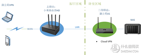 蒲公英超时怎么办(网络高手也需要了解的路由器评测：蒲公英X5到底怎么样？)