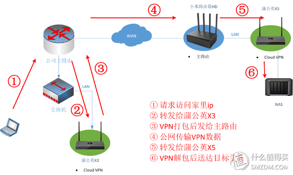 蒲公英超时怎么办(网络高手也需要了解的路由器评测：蒲公英X5到底怎么样？)