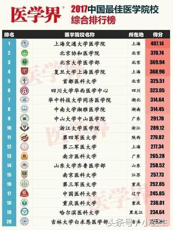 离考研越来越近了，你选择好考研院校了吗？医学考研院校分析！