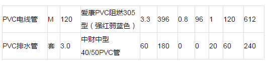 水电改造多少钱？看懂这份水电装修报价单，老江湖都不敢坑你一分
