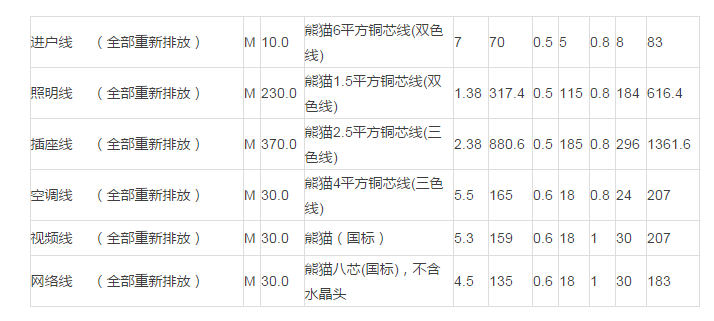 水电改造多少钱？看懂这份水电装修报价单，老江湖都不敢坑你一分