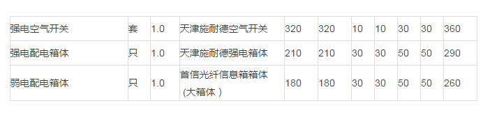 水电改造多少钱？看懂这份水电装修报价单，老江湖都不敢坑你一分