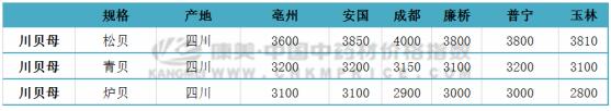 川贝母下半年值得关注吗？