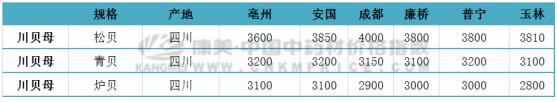 川贝母下半年值得关注吗？