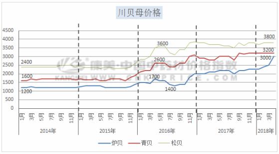 川贝母下半年值得关注吗？