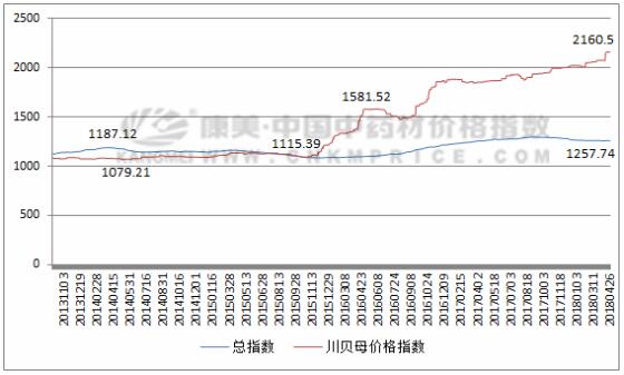 川贝母下半年值得关注吗？