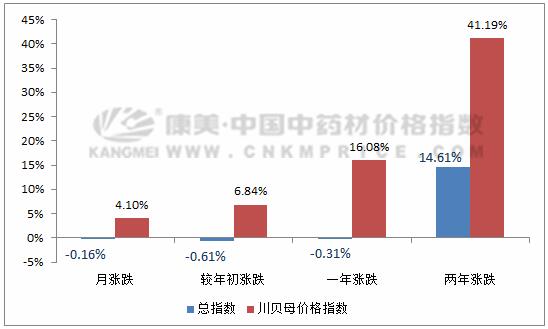 川贝母下半年值得关注吗？