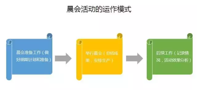 “一日之计在于晨”,晨会开好了,一天的工作就做好了一半