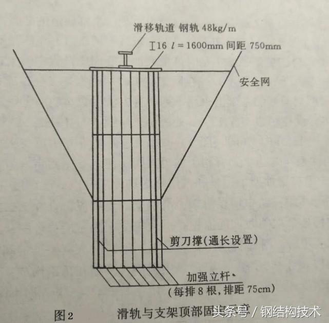 网架安装之高空滑移法—高端、详细、实用（不可错过哦）