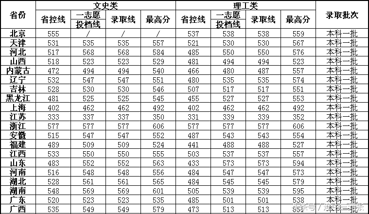 长沙理工大学2017年录取分数线