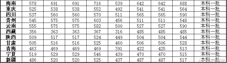 长沙理工大学2017年录取分数线