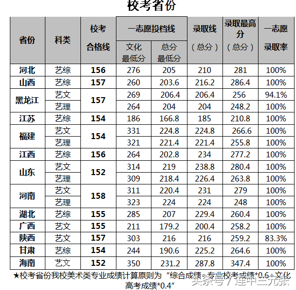 长沙理工大学2017年录取分数线