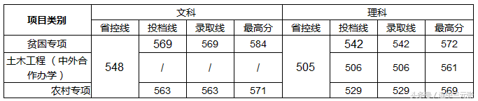 长沙理工大学2017年录取分数线