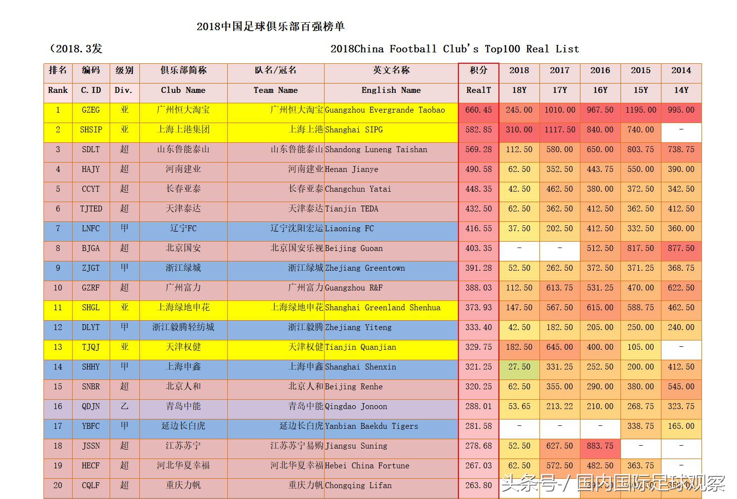 建业足球排名第几(中国足球俱乐部百强榜：恒大第1上港第2鲁能第3！建业第4国安第8)