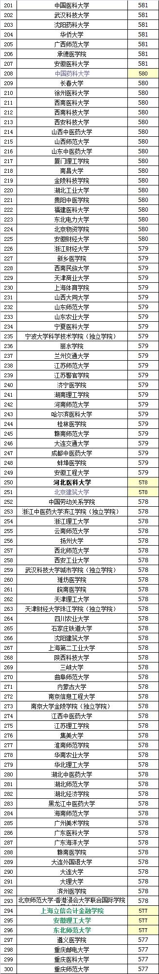 各大学投档线2017「各大学投档线2022什么时候公布」