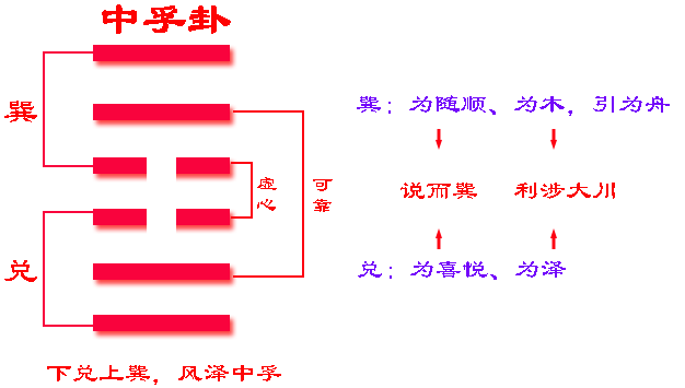 《易经》六十四卦之中孚卦