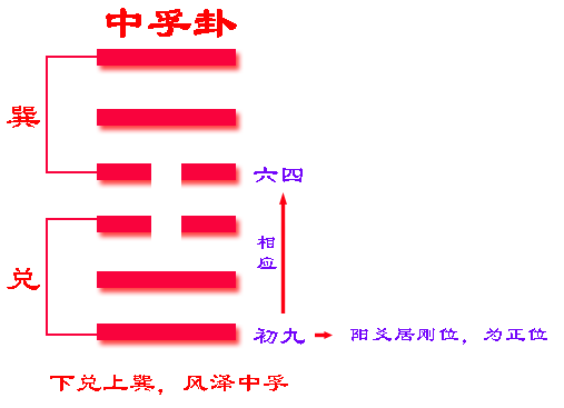 《易经》六十四卦之中孚卦