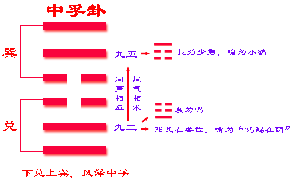 《易经》六十四卦之中孚卦