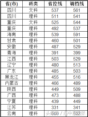 四川农业大学2017年录取分数线