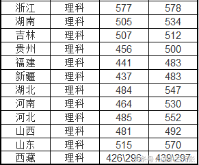四川农业大学2017年录取分数线