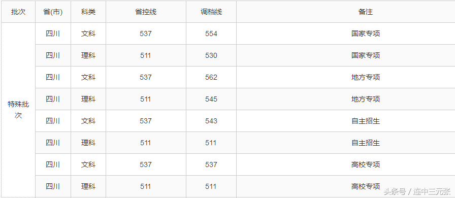 四川农业大学2017年录取分数线