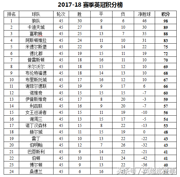 英冠积分榜(英冠第45轮积分榜：5队争升级5队忙保级，曾经英超队可能降级)