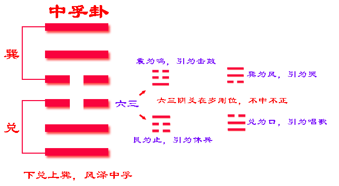 《易经》六十四卦之中孚卦