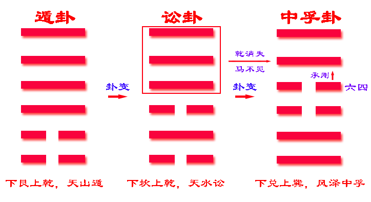 《易经》六十四卦之中孚卦