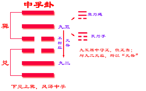 《易经》六十四卦之中孚卦