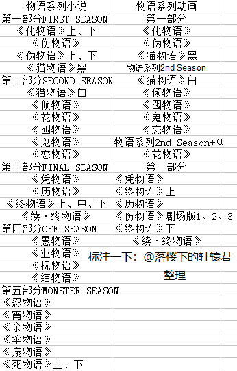 物语系列是什么（物语系列是什么时候开播的）-第4张图片-昕阳网