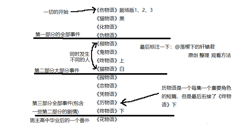 物语系列是什么（物语系列是什么时候开播的）-大连信息网