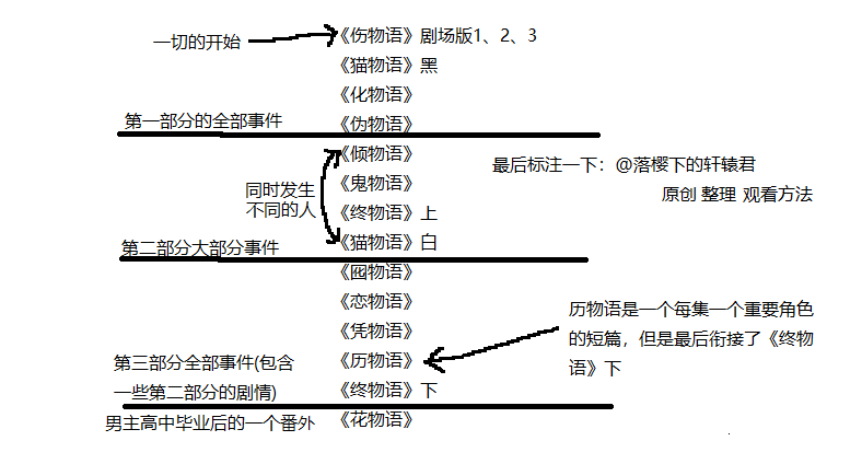 物语系列是什么（物语系列是什么时候开播的）-第5张图片-昕阳网