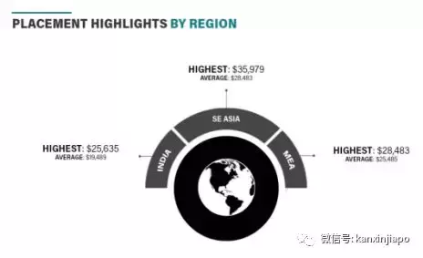 新加坡政府邀请的独立商学院之SP JAIN 全球管理学院