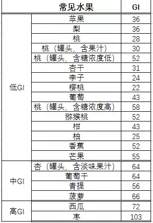 火龙果作为中gi值水果,糖友还是尽量少吃火龙果.