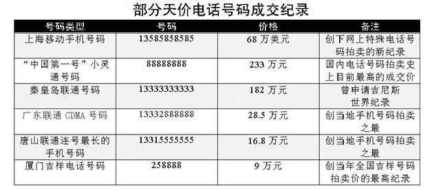 手机号码用越久越值钱？关于手机号的这些小秘密你知道吗？