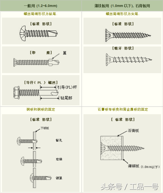 钻尾螺钉的介绍-工品一号