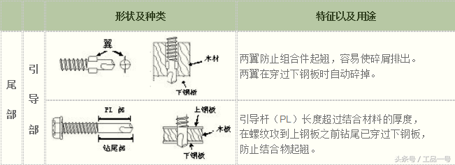 钻尾螺钉的介绍-工品一号