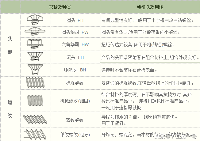 钻尾螺钉的介绍-工品一号