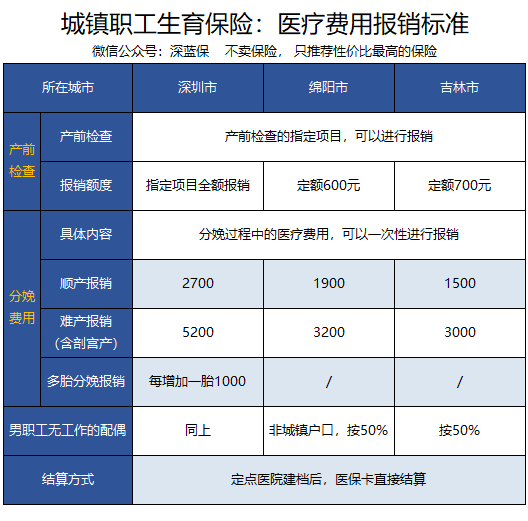 2018生育保险报销攻略，产检能报多少，津贴能领多少？