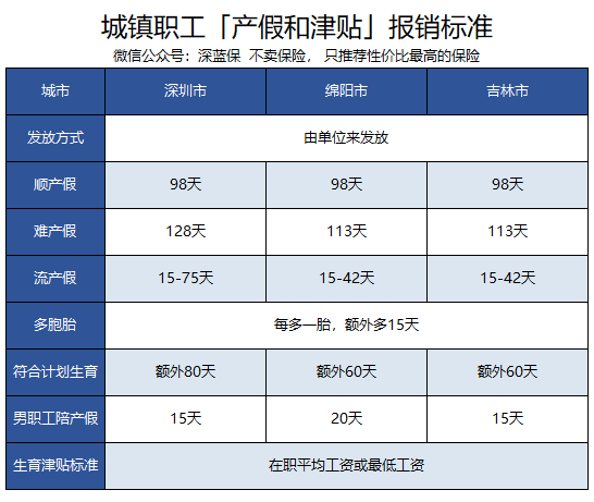 2018生育保险报销攻略，产检能报多少，津贴能领多少？