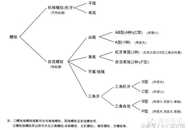 小螺钉有大学问——螺丝相关知识分享