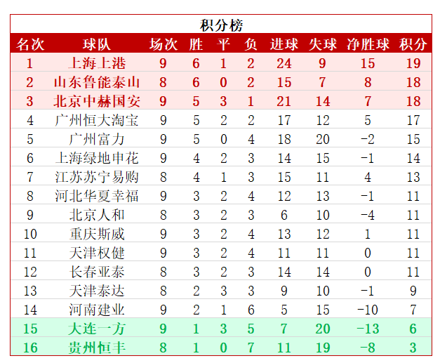 中超今日足球比赛赛程结果(中超最新积分榜：国安客场逆转上港 反超恒大杀进前3 距榜首仅1分)