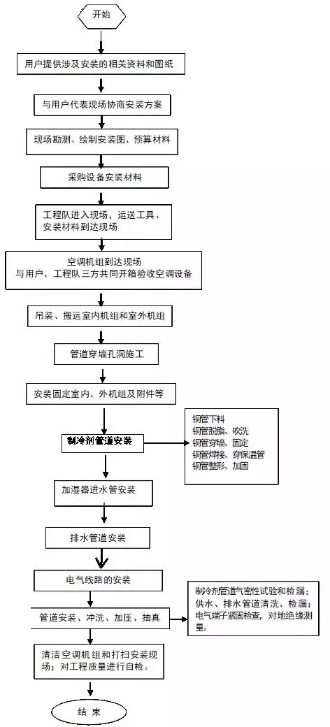 精密空调系统安装施工应用手册