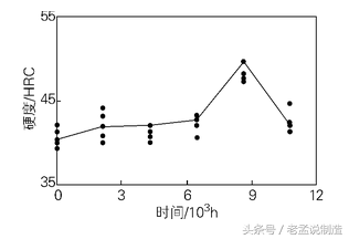 不锈钢17-4PH材料介绍，热处理是固溶和时效，还是淬火和回火？