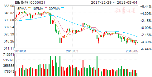 沪市B股指数报收287.25点 跌幅0.12%