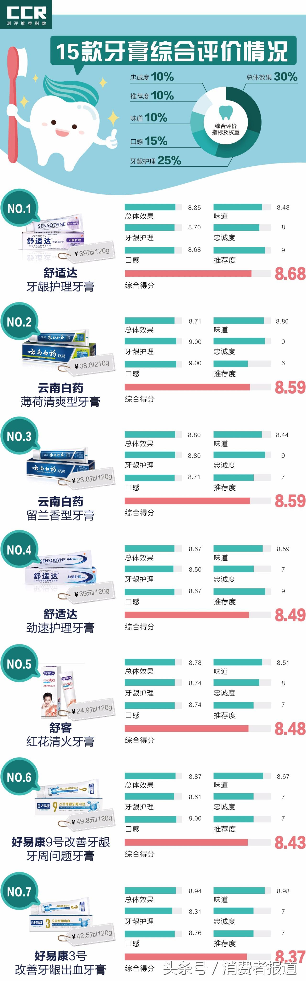 云南白药牙膏多少钱15款功效牙膏