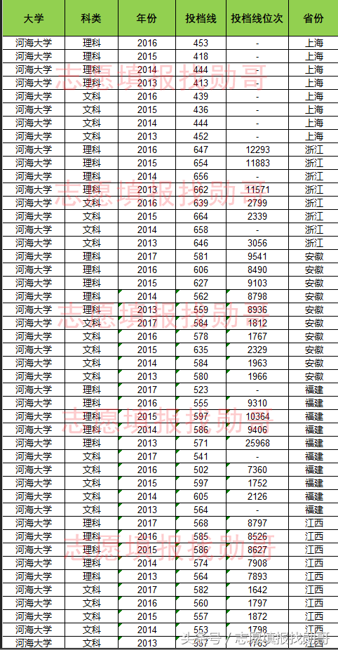 水利专业第一：河海大学，高考录取投档线盘点，勋哥志愿填报数据