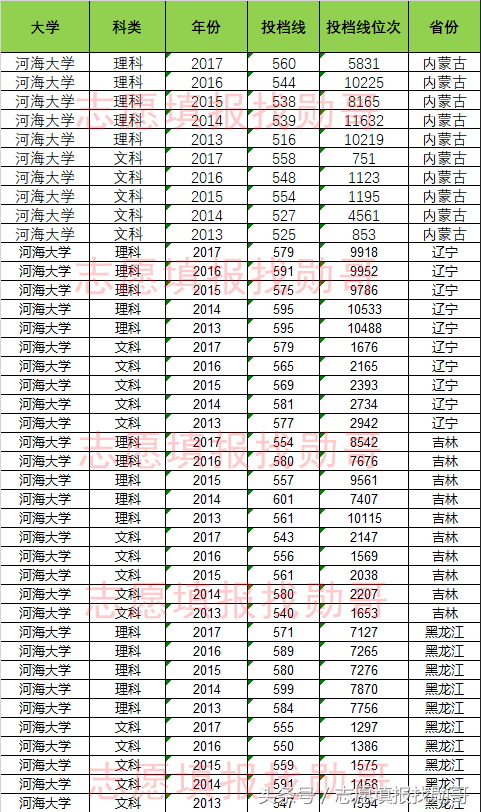 水利专业第一：河海大学，高考录取投档线盘点，勋哥志愿填报数据