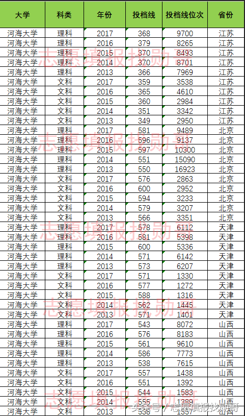 水利专业第一：河海大学，高考录取投档线盘点，勋哥志愿填报数据
