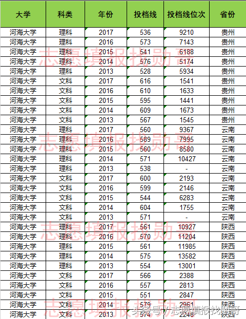 水利专业第一：河海大学，高考录取投档线盘点，勋哥志愿填报数据